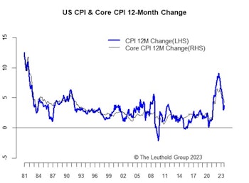 Inflation: Higher Rates Help Fed